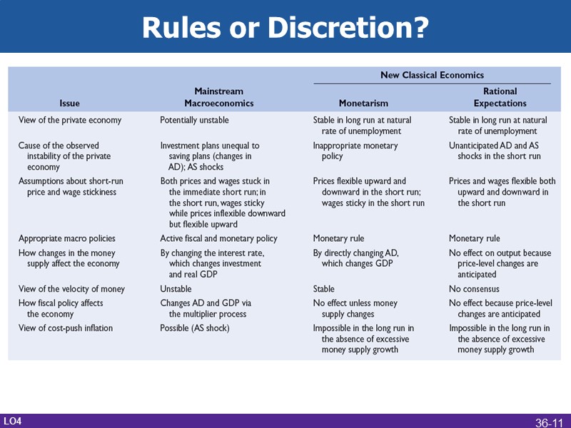 Rules or Discretion? LO4 36-11